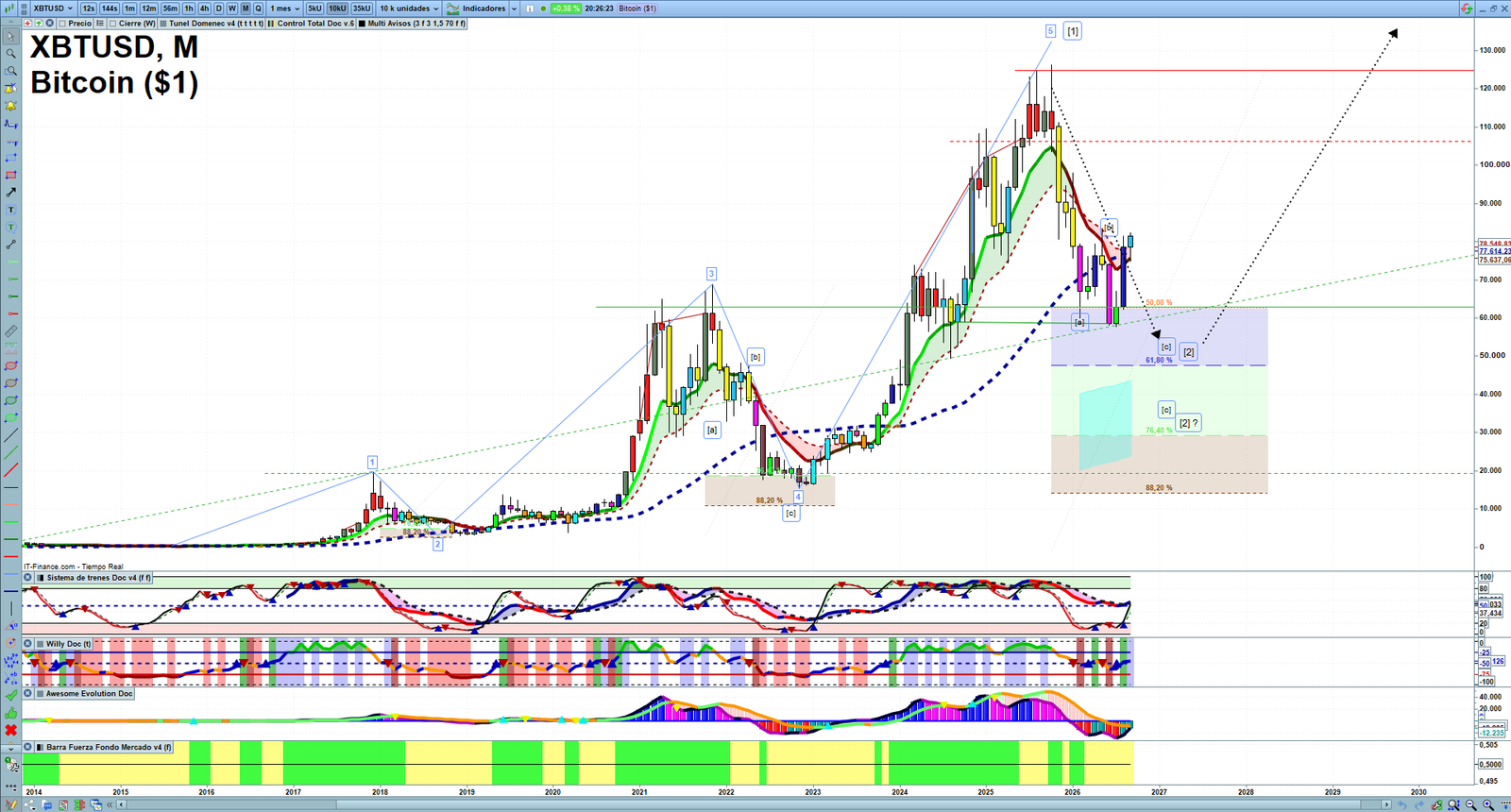 Bitcoin monthly technical analysis chart with trend structure, support and resistance levels
